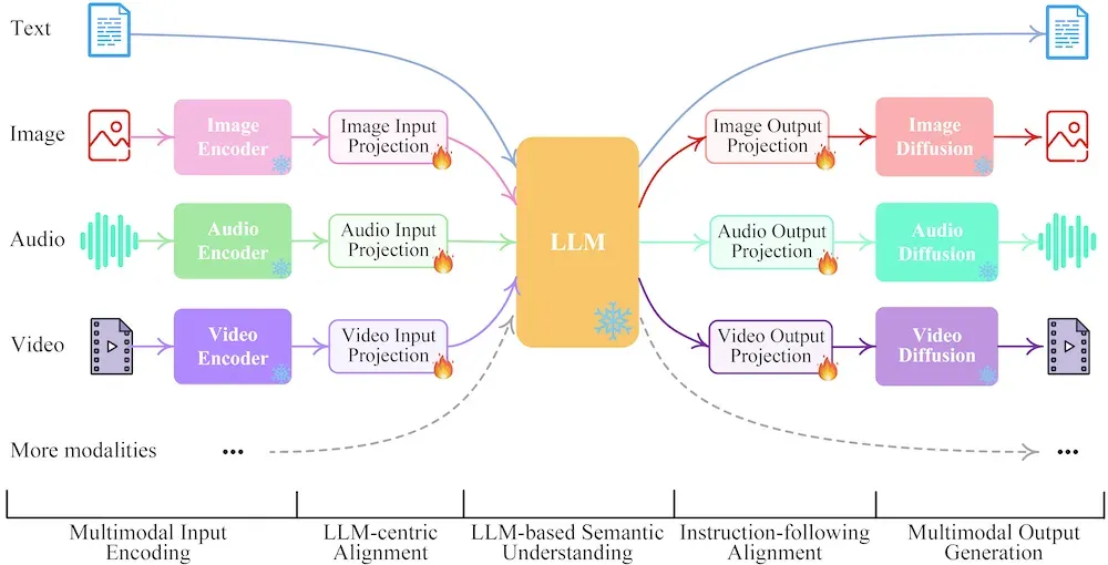 AI Newsletter 106 - NExT-GPT: Moving to multimodal inputs and outputs