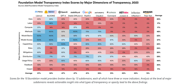 AI Newsletter 109 - Stanford Index: Transparency of AI Models